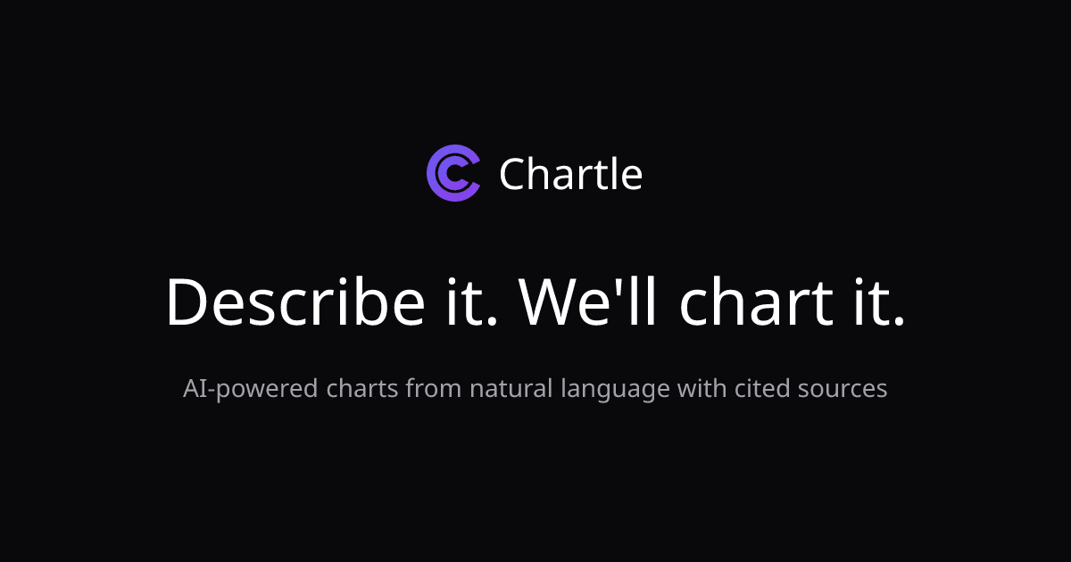 Chartle: Describe it, we find the data and build your chart. - Product Image