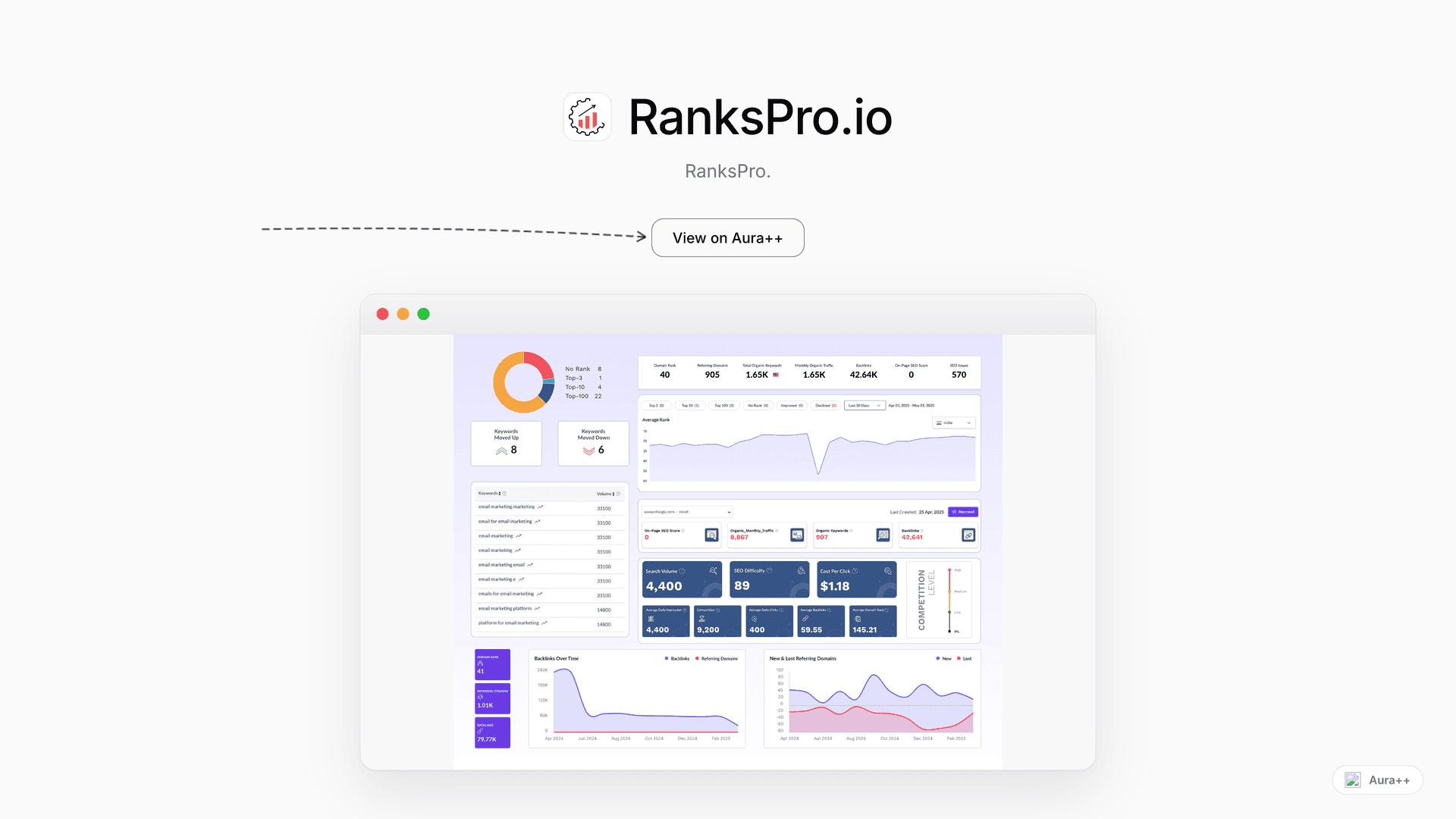 RanksPro.io - All-in-One SEO Toolkit launch story featured image on Aura++