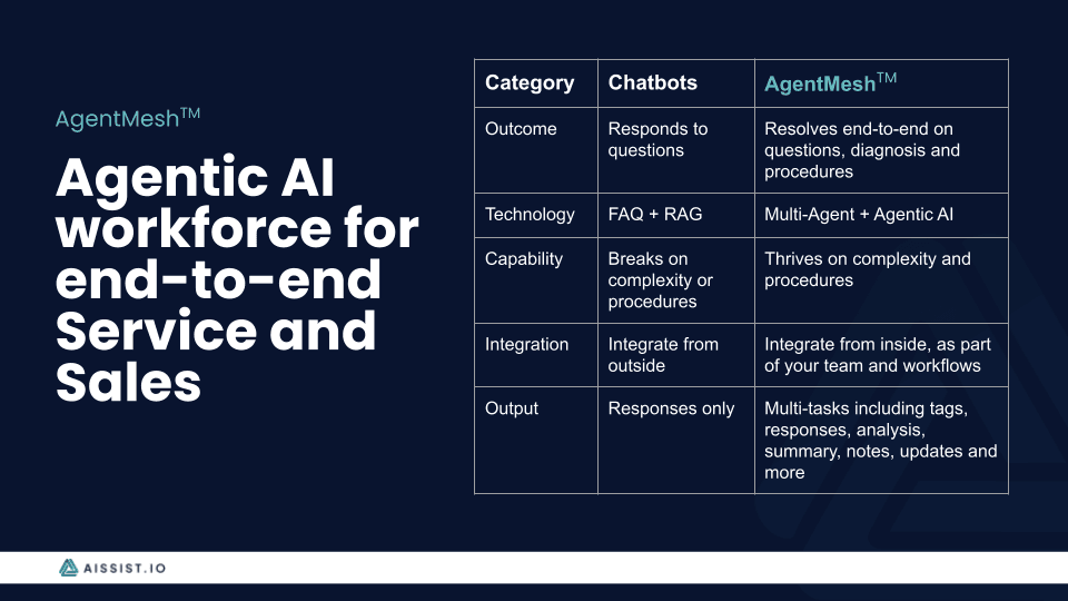 Aissist Agentic AI Platform